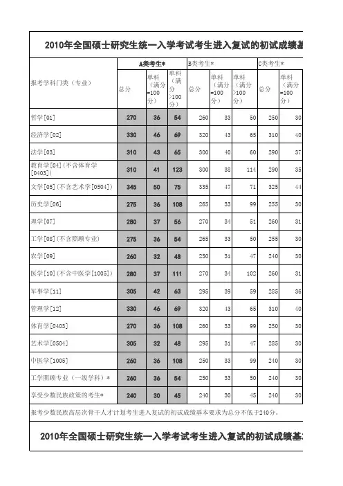 2010年国家线