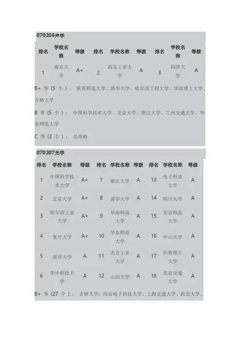 070207光学和070206声学专业排名