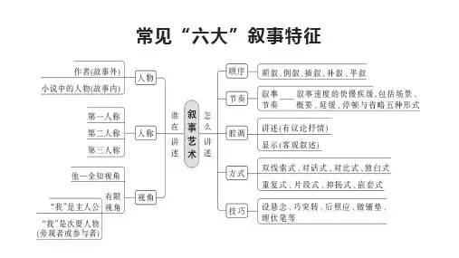 22 小说的叙述顺序、叙述节奏-备战2024高考语文一轮复习重难点专项突破(新高考通用)