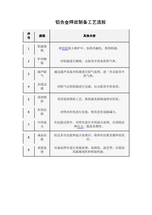 铝合金焊丝制备工艺流程