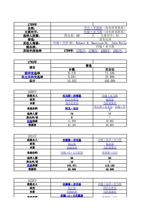 美国总统大选