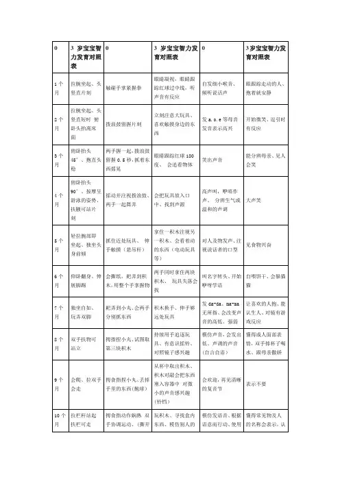 0-3岁智力发育图
