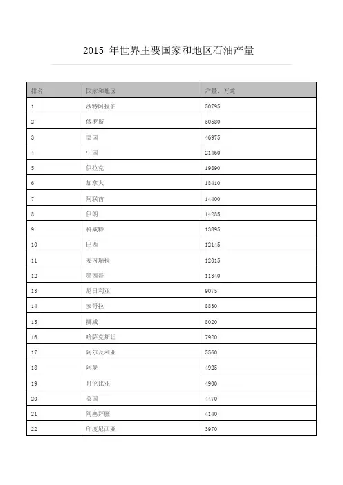 2015 年世界主要国家和地区石油产量