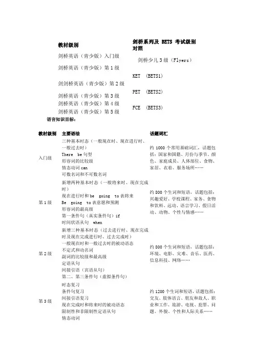 (完整版)青少版PET,FCE语法范围