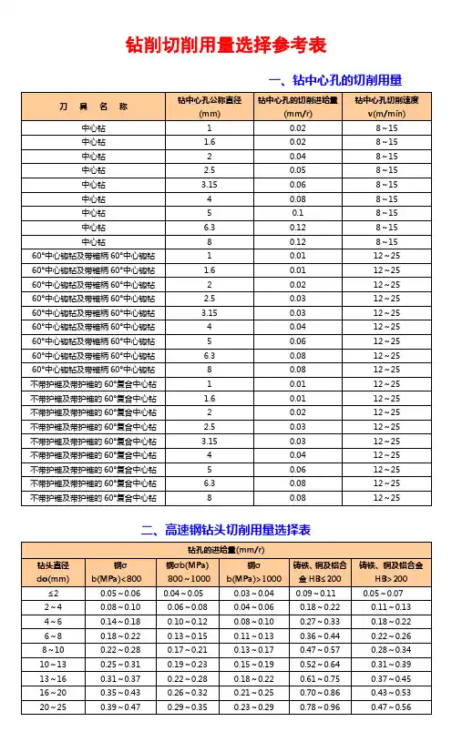 (完整版)钻削切削用量选择参考表