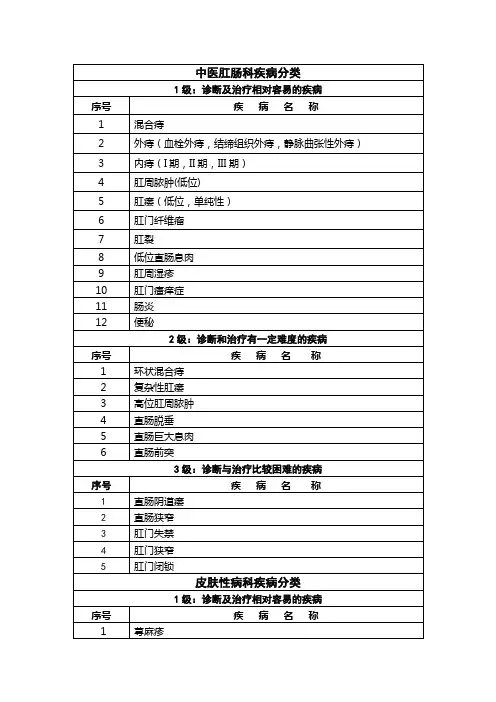 肛肠皮肤五官科疾病分级目录.