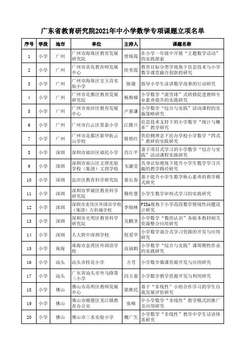 广东省教育研究院20xx年中小学数学专项课题立项名单