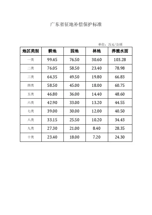 广东征地补偿保护标准