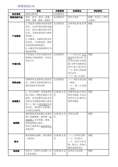 特殊侵权行为记忆表格