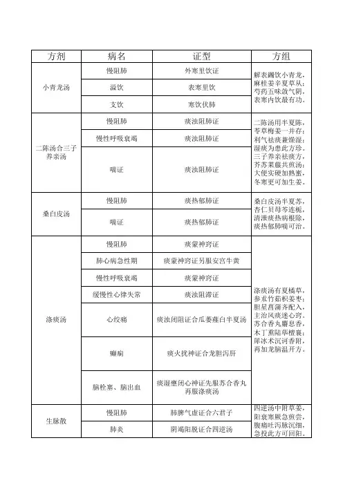 中西医结合方歌归纳(一)