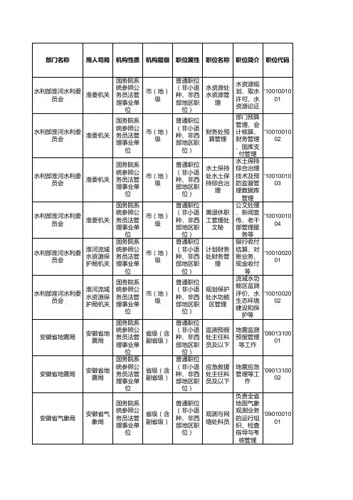 2012国考安徽考区职位表