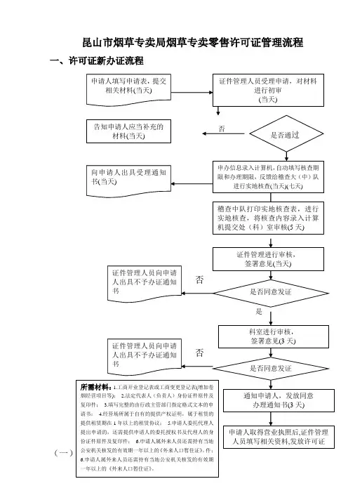 昆山市烟草专卖局烟草专卖零售许可证管理流程