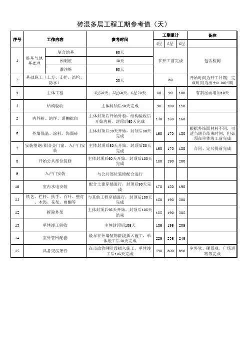 地产集团标准工期