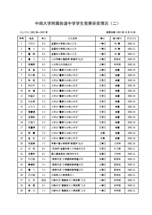 中南大学附属铁道中学门生竞赛获奖情况(二)