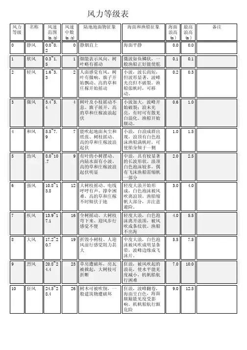 风力等级表
