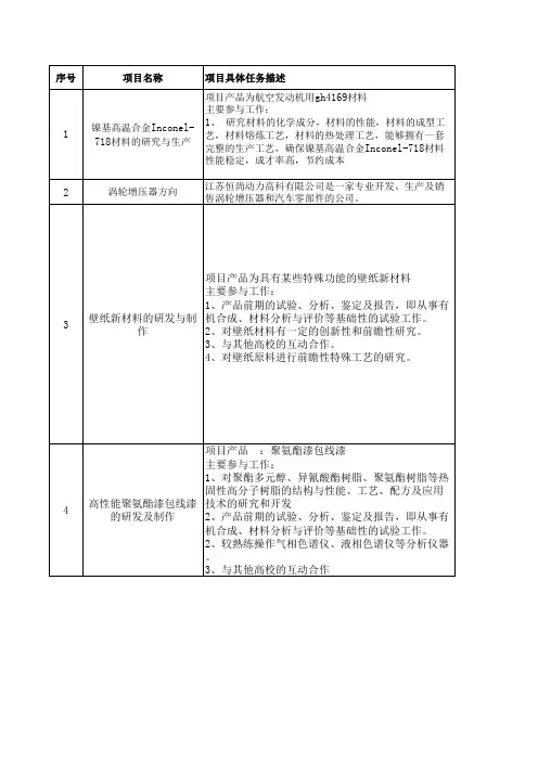 江苏镇江市企业技术需求