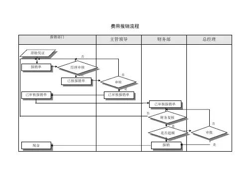费用报销流程