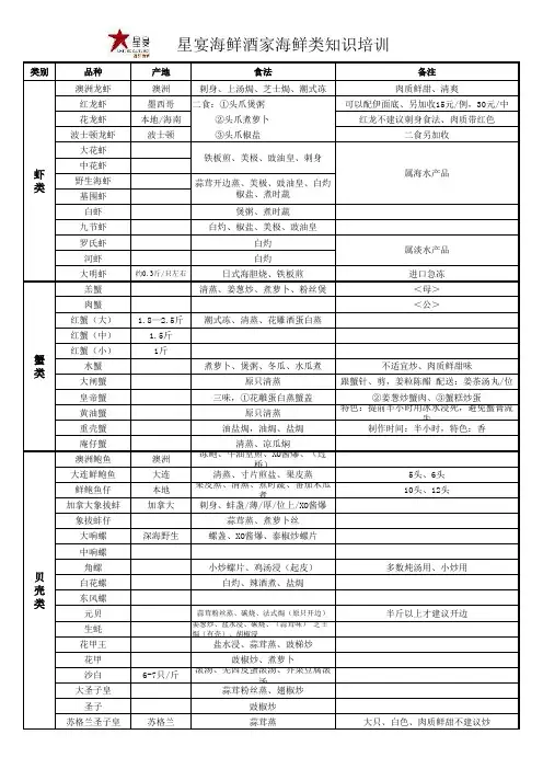 海鲜类知识培训