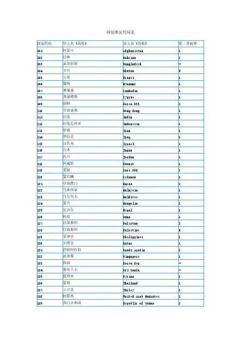 国别区域代码表