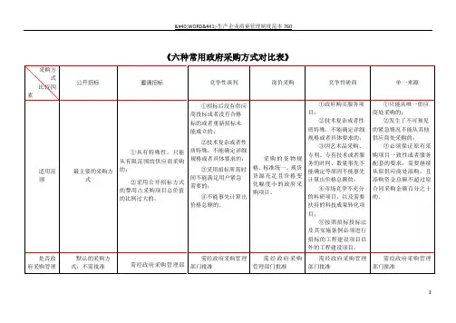 招投标6种采购方式详细对比表