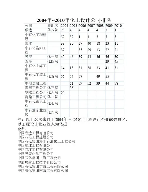 2004年~2010年化工设计公司排名技术优势