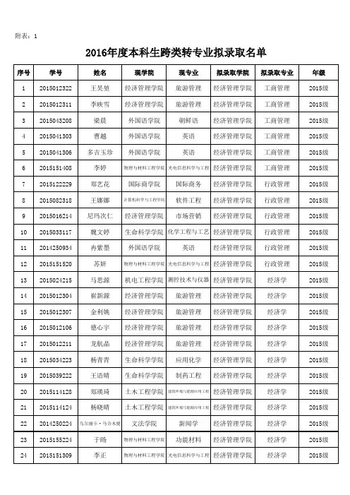 2016年度本科生跨类转专业拟录取名单pdf