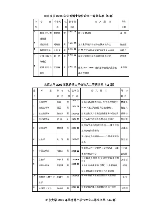 北京大学2006年优秀博士学位论文一等奖名单【模板】