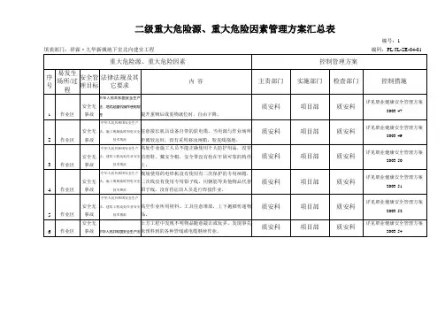 二级重大危险源、重大危险因素管理方案汇总表
