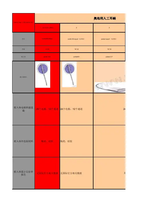 三家耳蜗对比