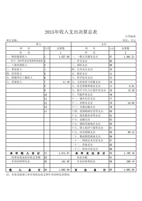 2015年收入支出决算总表