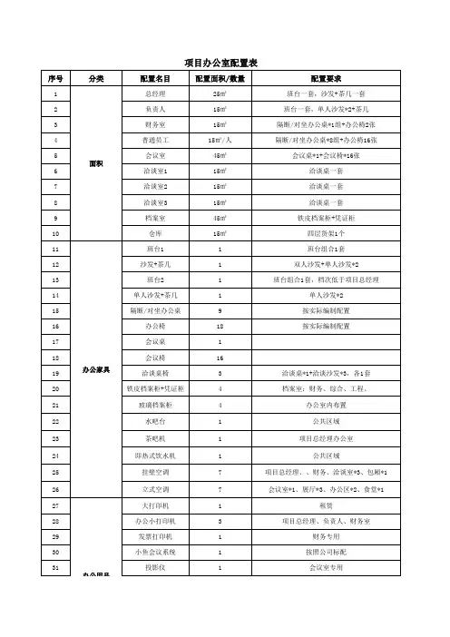 项目办公室、食堂及办公设备配置标准