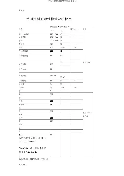 ()常用金属材料弹性模量及泊松比
