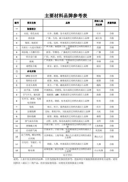 投标报价品牌确认表【投标文件】