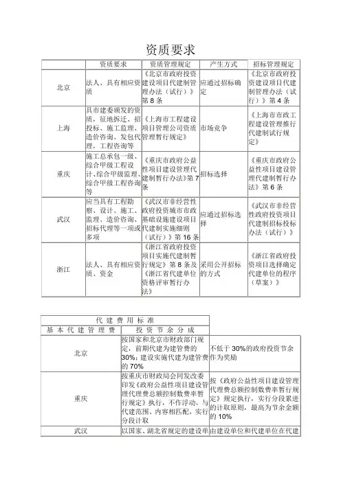 代建制有关要求(各省市)