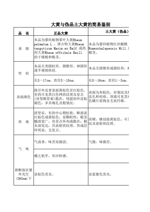 大黄与伪品土大黄的简易鉴别