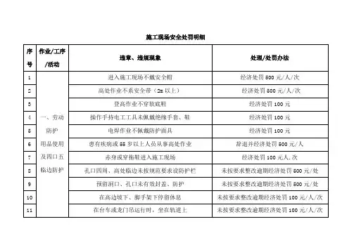 施工现场安全处罚明细