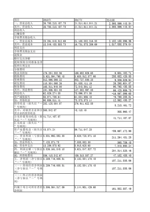 云南白药财务分析