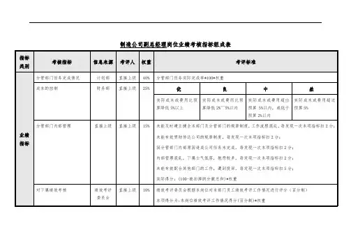 制造公司副总绩效考核指标