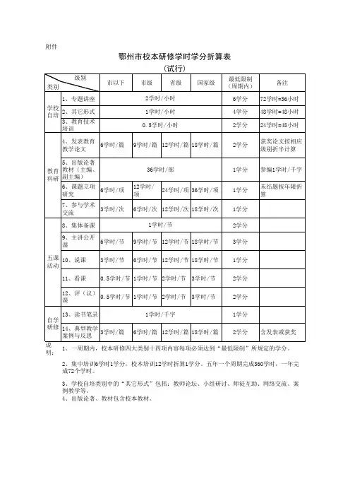 鄂州市校本研修学时学分折算表