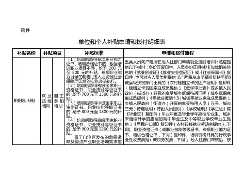 单位和个人补贴申请和拨付明细表【模板】