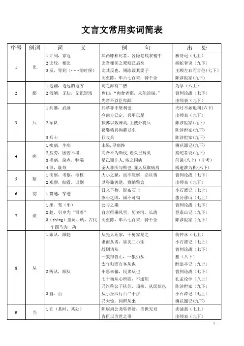 150个文言词语解释