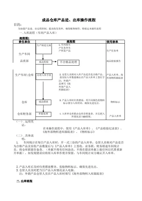 成品仓库产品进出库操作流程