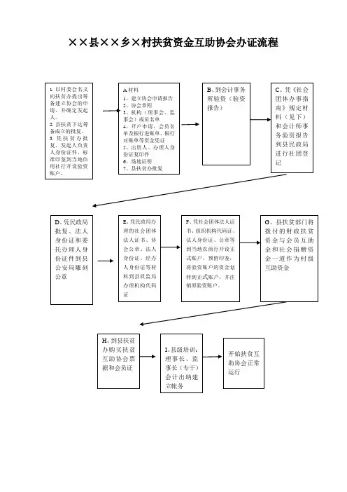 扶贫互助协会办证流程1