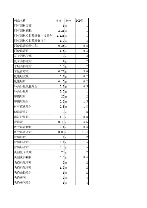 医院常用抗菌药物DDD值表