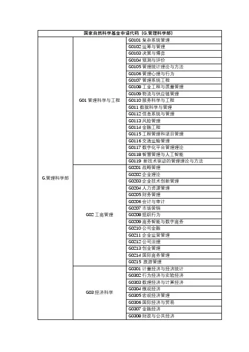 国家自然科学基金申请代码(G.管理科学部)