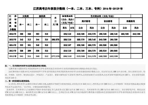 2014-2016江苏高考历年录取分数线(一本、二本、艺术、体育)