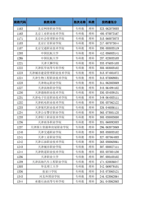 吉林省2019高考高职专科投档分数线(理工类)