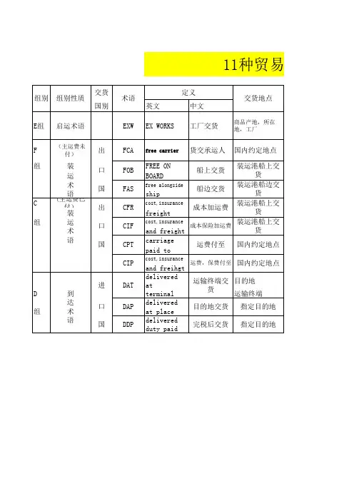 11种贸易术语对比表