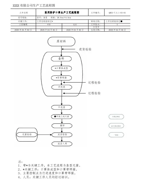 口罩生产工艺流程图
