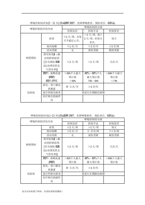 哮喘控制的评分量表